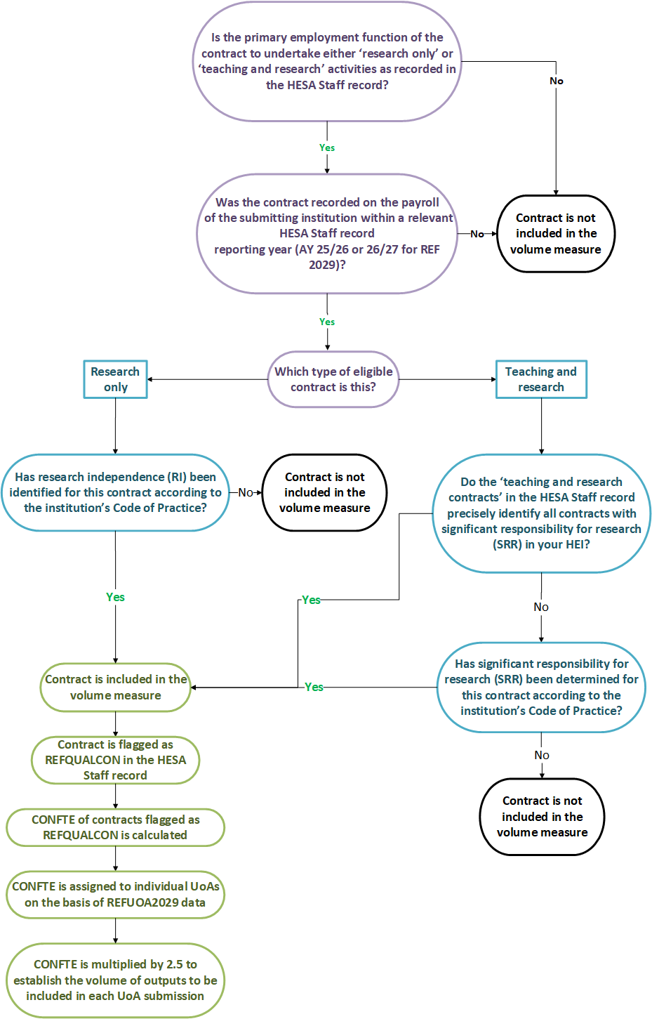 Diagram giving an overview of the process of identifying volume measure contributing contracts for REF 2029