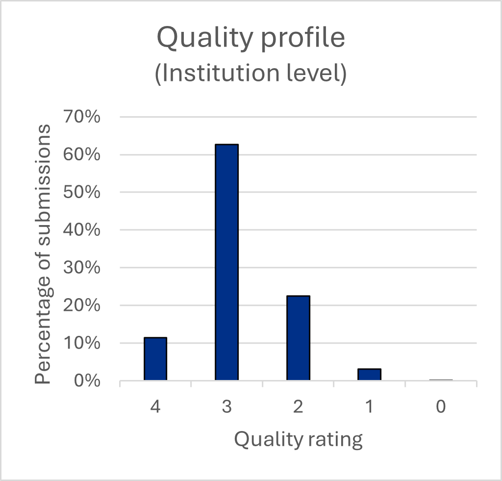 This is a chart. The data for the chart can be found in the accompanying table.